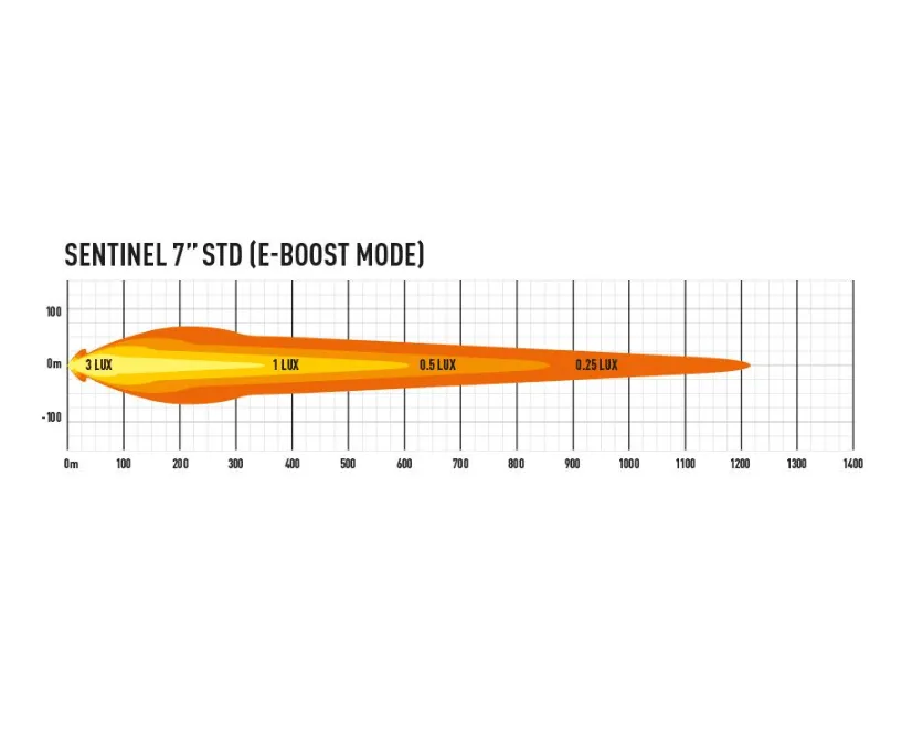 Sentinel 7" LED Light [Triple R]